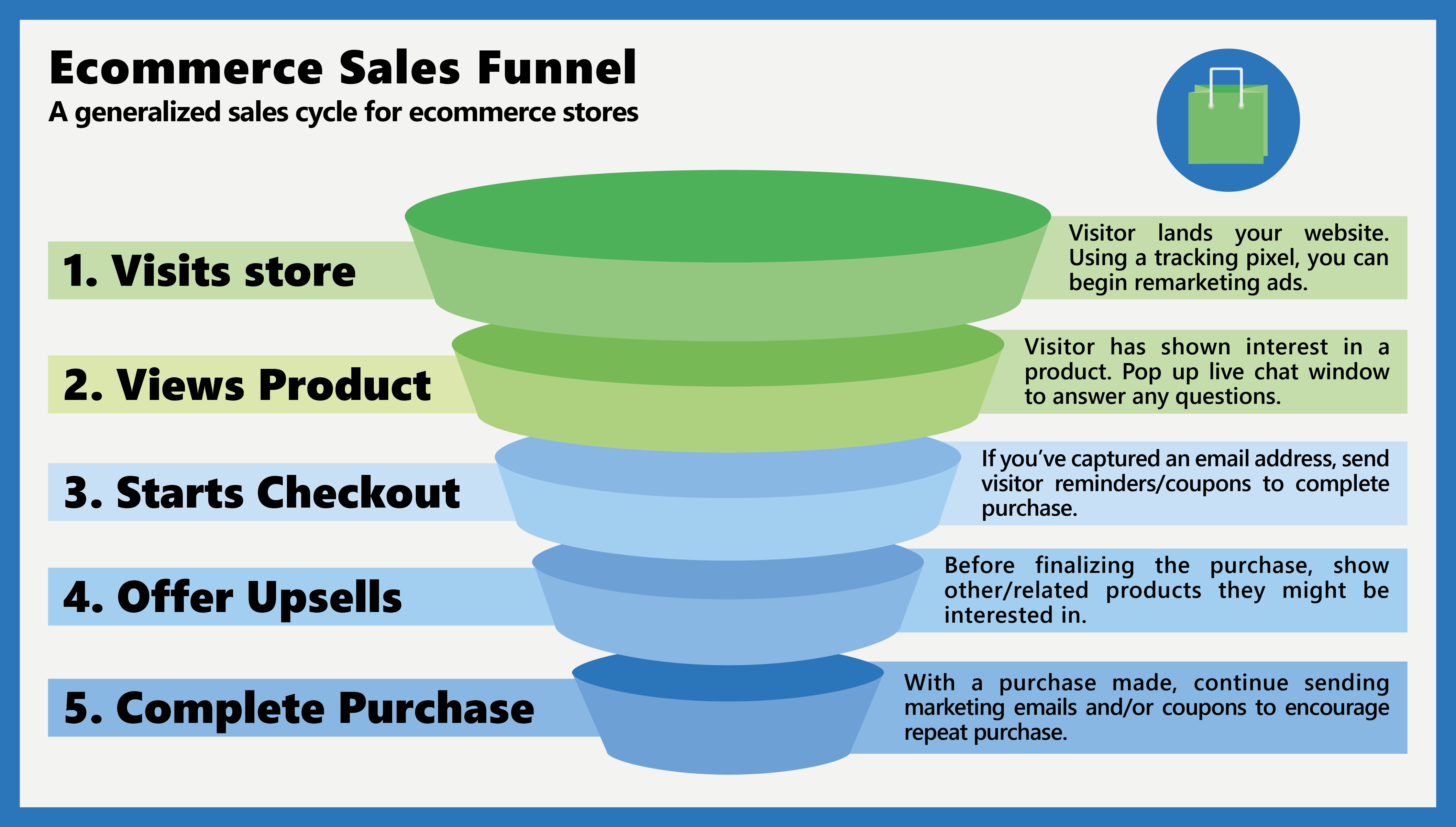 General Online Store Sales Funnel