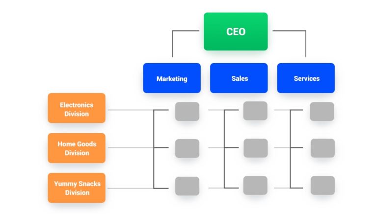 marketing organizational structure case study