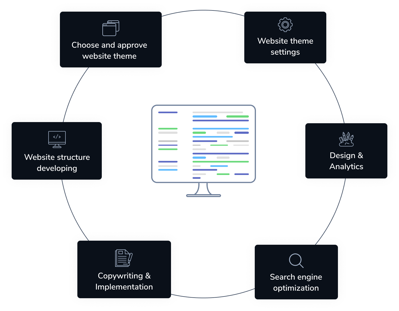 Shopify store development steps