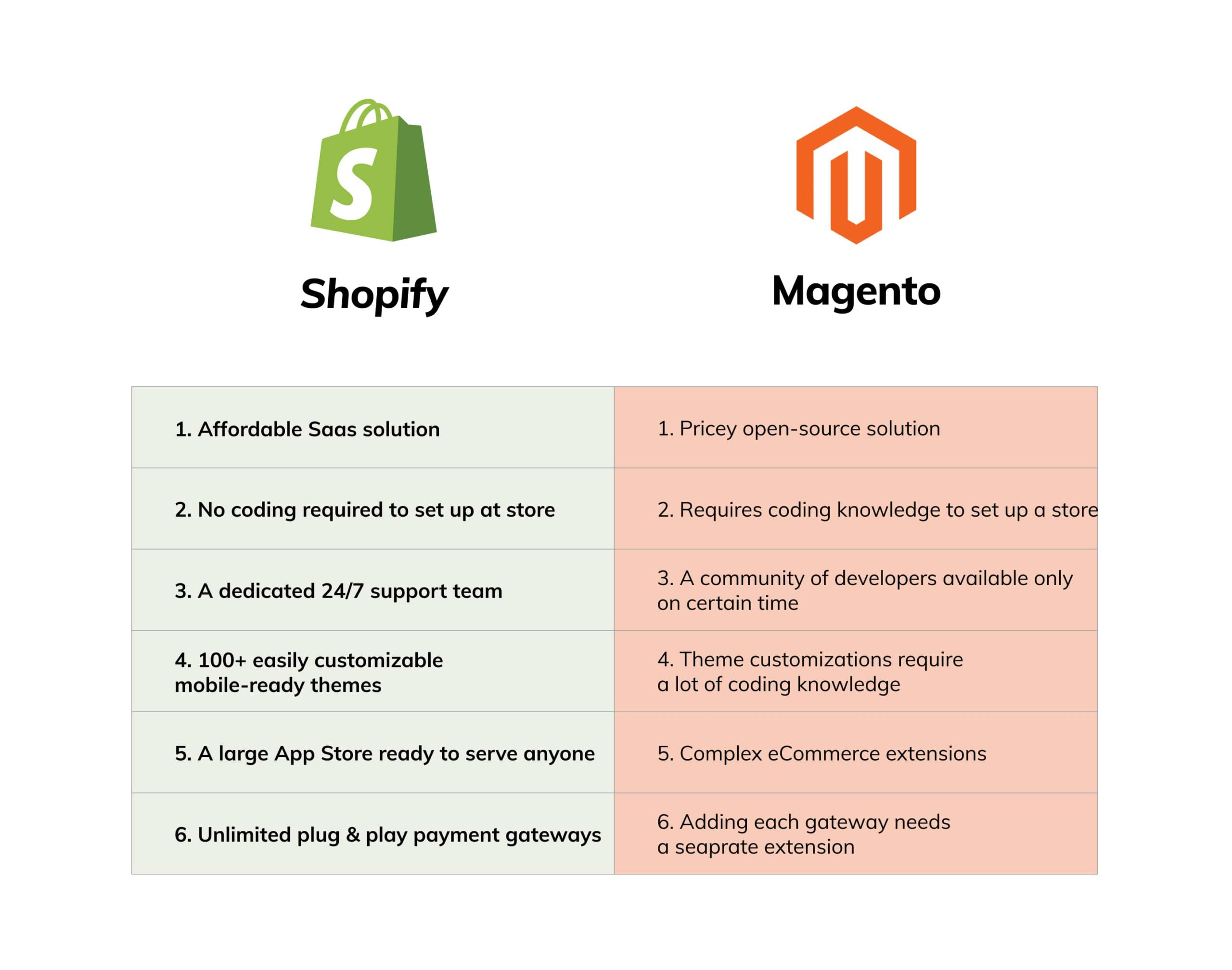 magento vs shopify pricing reddit