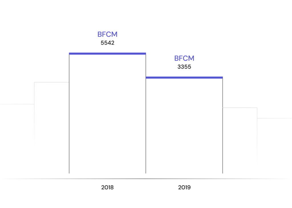 Graph with comparison of the installs during the BFCM period 2018 and 2019.