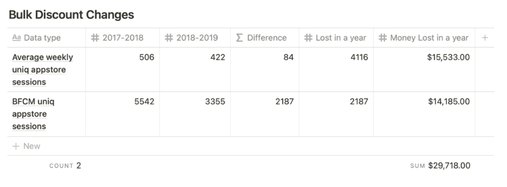 Table with comparison of the statistics from 2017 to 2019