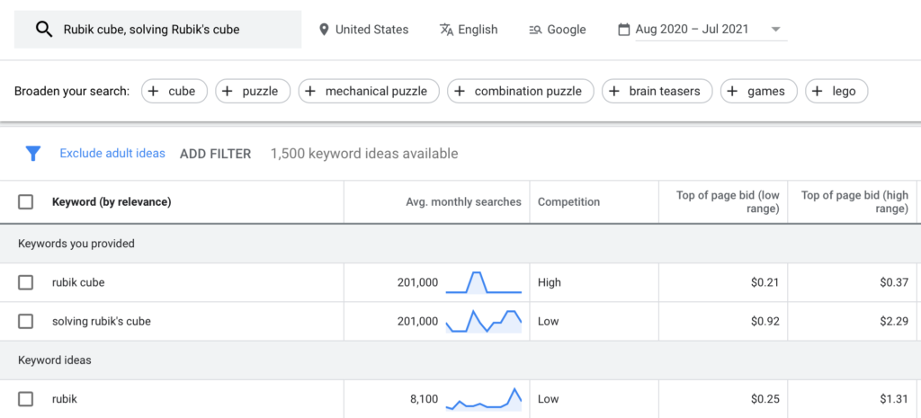 Google Ads demand on Rubik's Cube