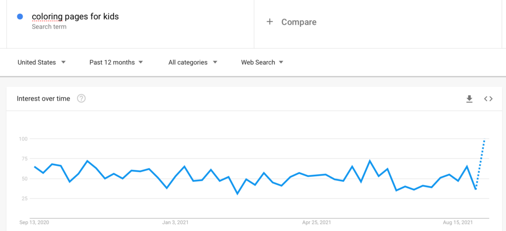 Google Trends for paintings by numbers in the USA