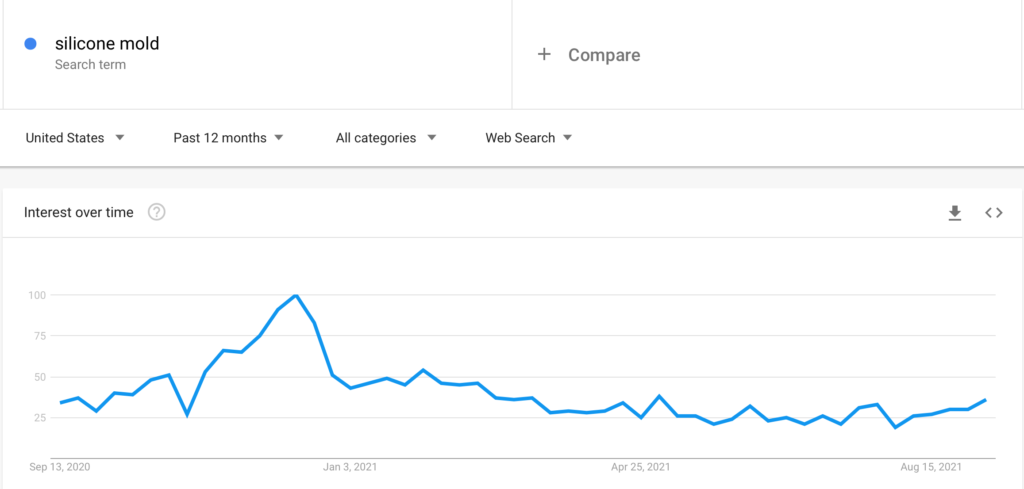 Google Trends on silicone molds and kitchen utensils