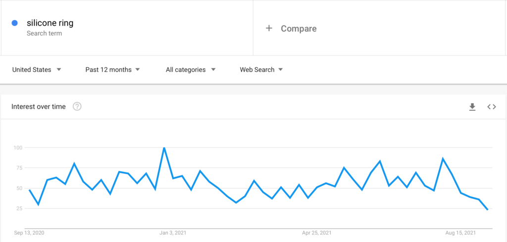 Popularity of Qalo rings in Google Trends