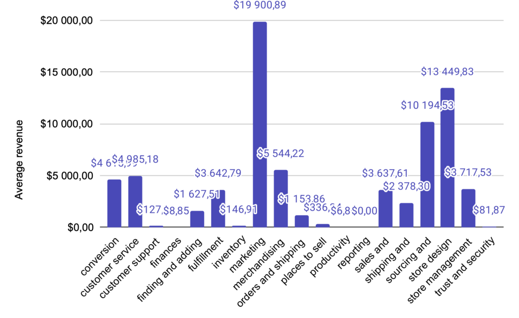 Shopify App Store Categories Average Revenue