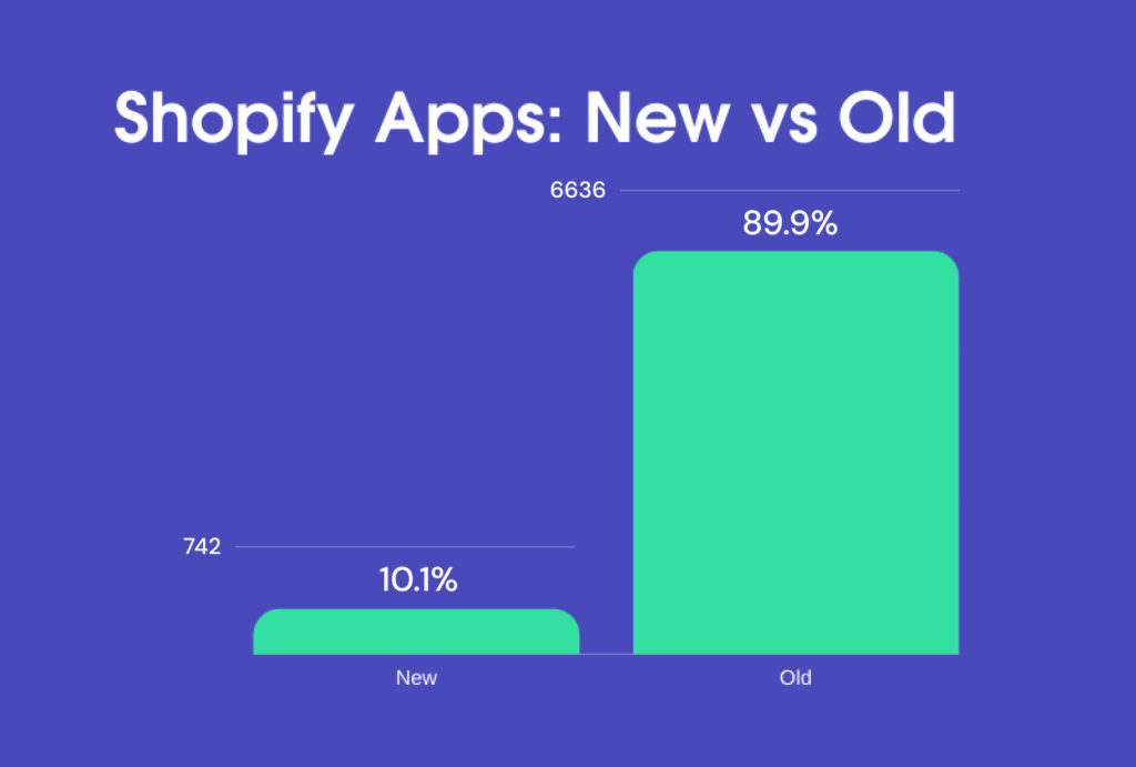 Shopify App Store New Apps