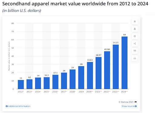 secondhand apparel market