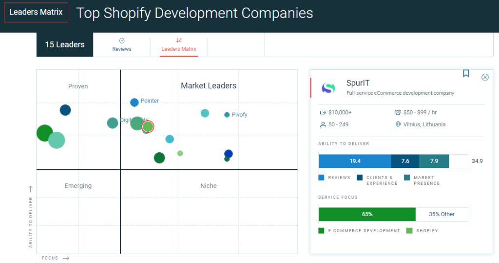 Leader matrix