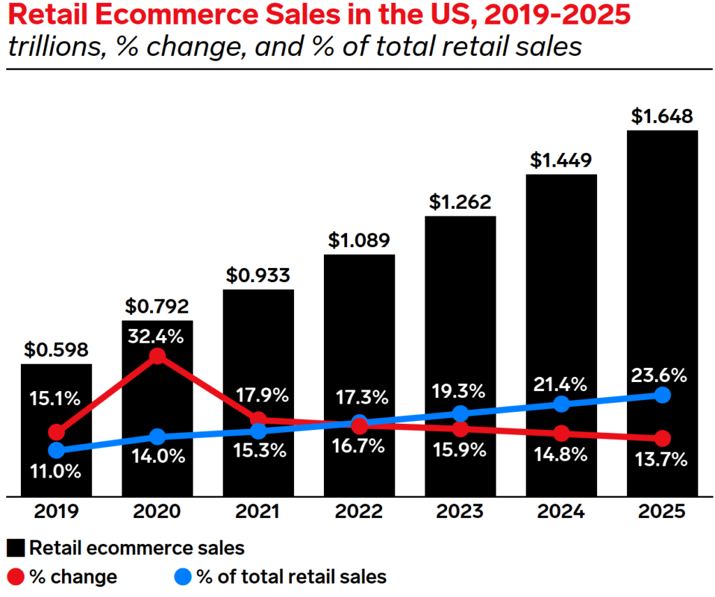 1. Retail ecommerce sales in US