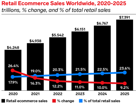 2. Retail ecommerce sales worldwide