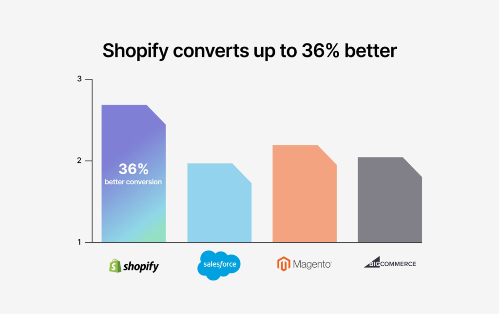 Shopify converts up to 36% better