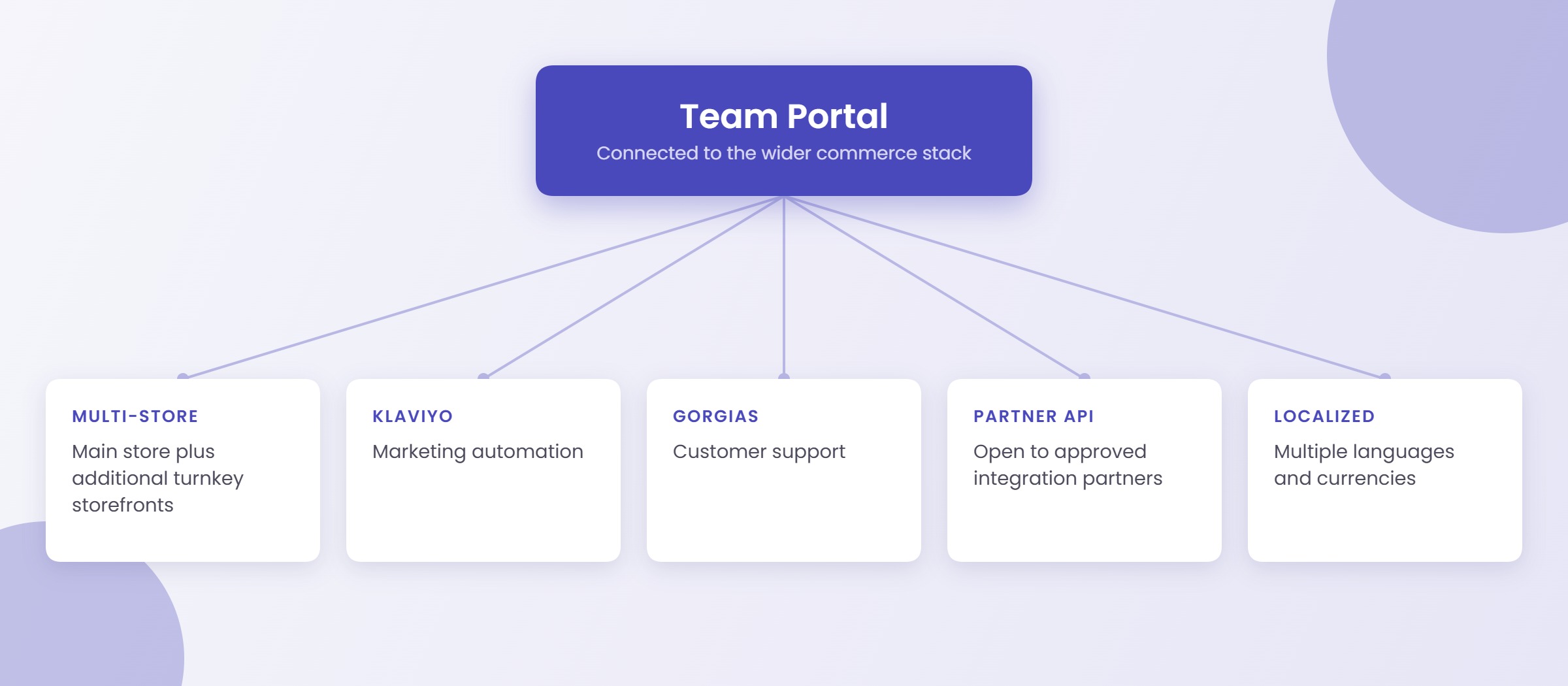 Soccer Post Team Portal integrations and storefronts