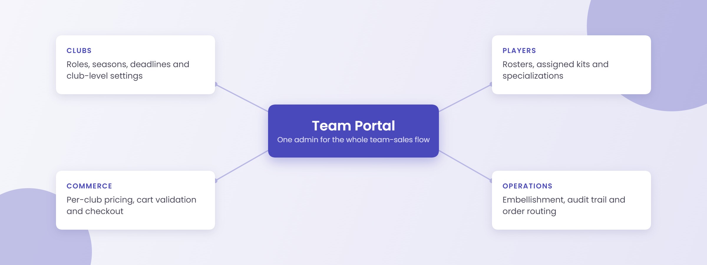 Soccer Post Team Portal structure